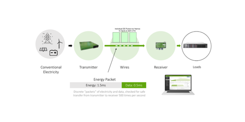 Fault Managed Power (FMP)