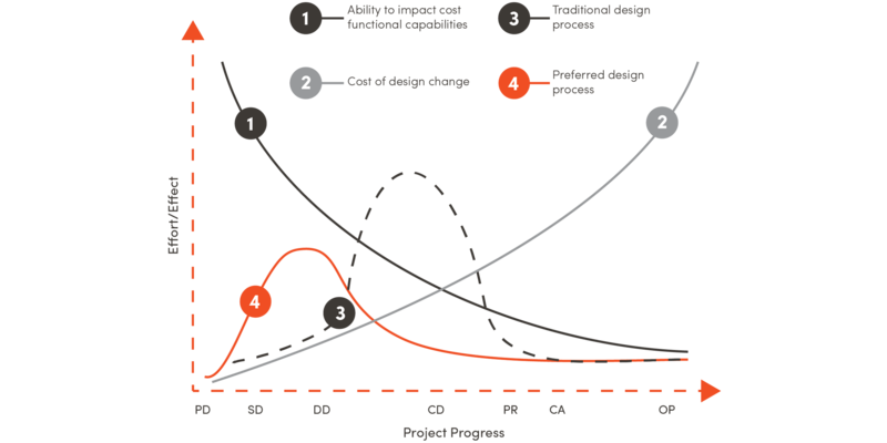 Cost Influence Curve