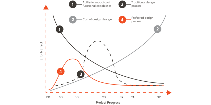 Cost Influence Curve