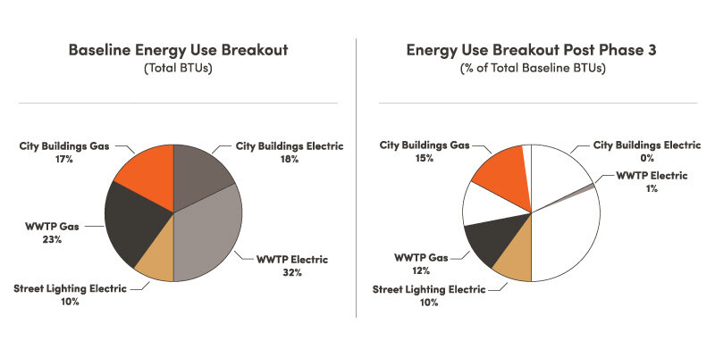 City of Chico Decarbonization Plan Results