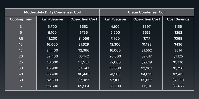 Benefits of Preventative Maintenance for Commercial HVAC Systems